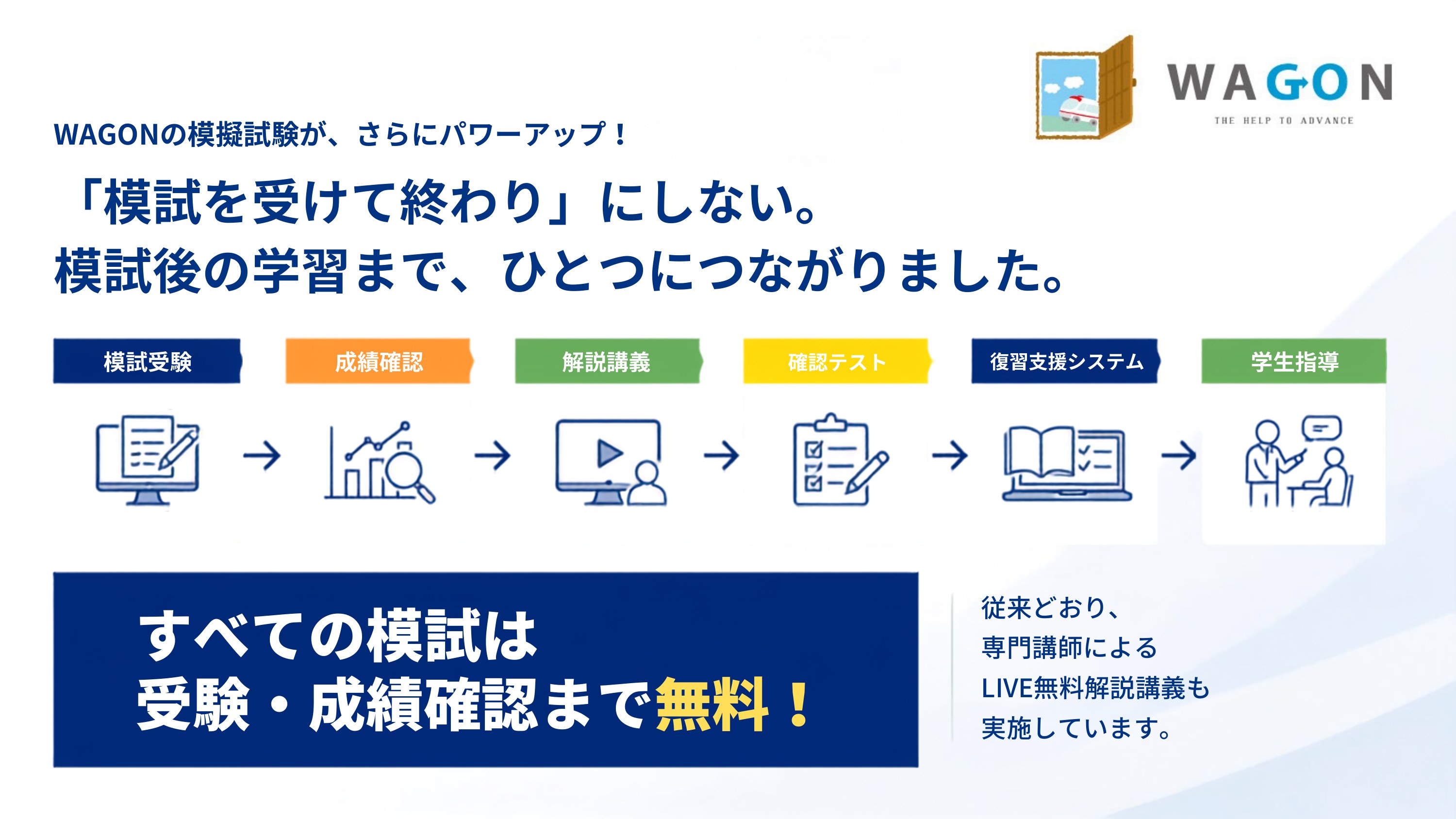WAGONの模擬試験がさらにパワーアップ。模試受験・成績確認・解説講義・確認テスト・復習支援システム・学生指導の流れ図