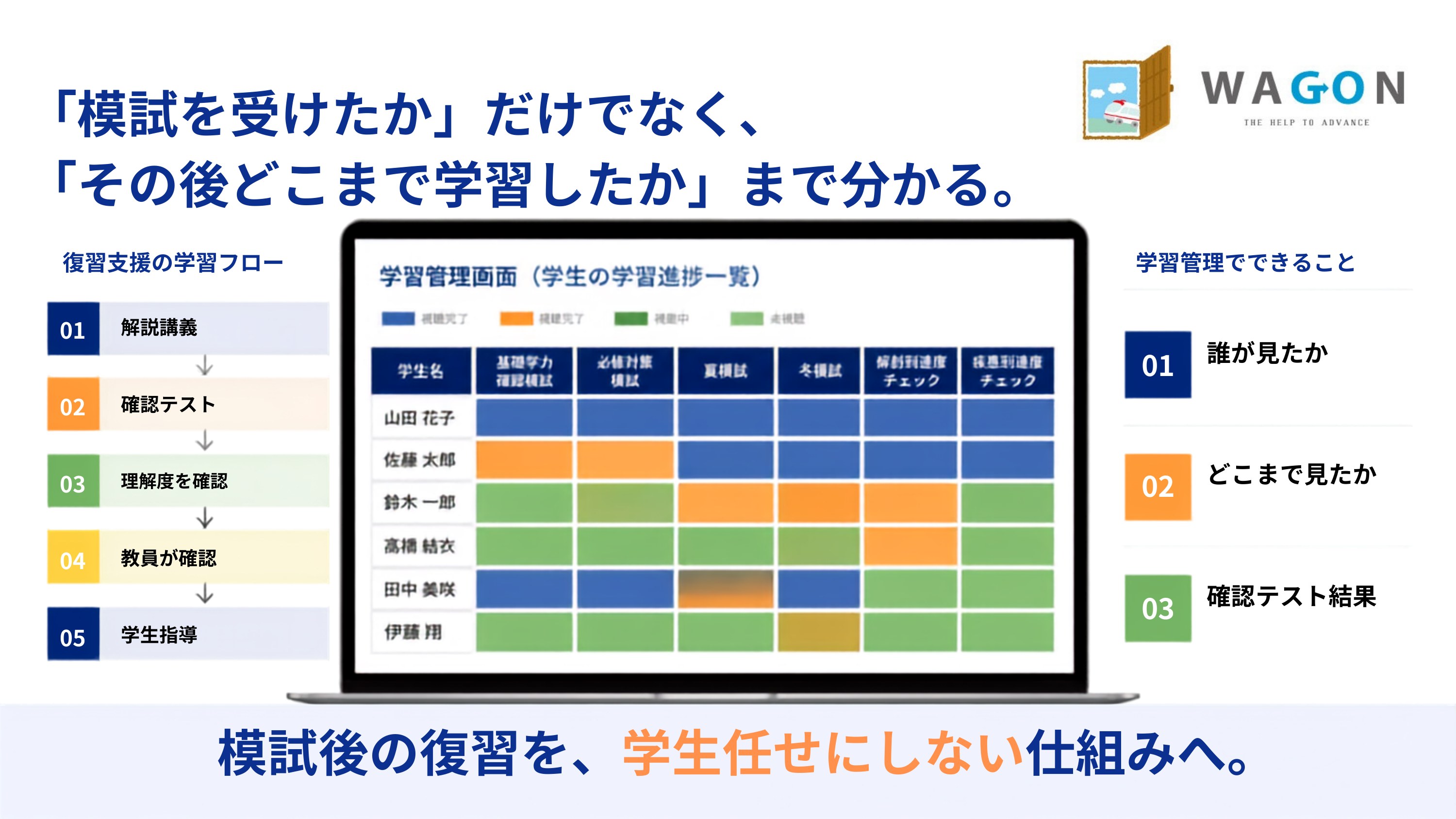学習管理画面のイメージ。誰が見たか・どこまで見たか・確認テスト結果が一覧で分かる